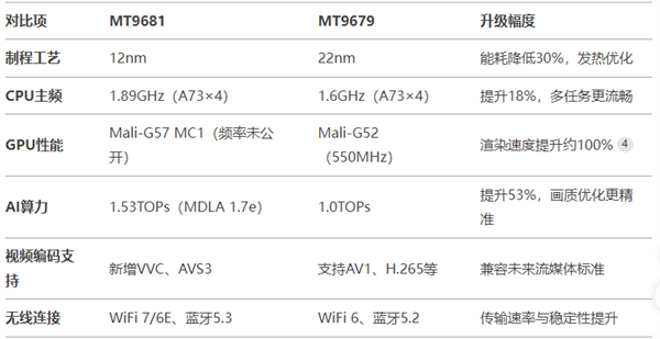 MT9681与MT9679参数对比pg电子试玩平台家用投影仪哪种芯片好