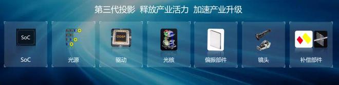 CoS：中国投影产业链崛起的新引擎pg电子中国第三代投影技术 3L