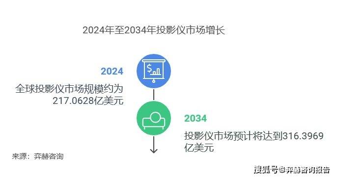 2025年投影仪市场pg电子平台全面分析(图2)