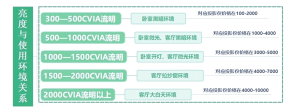 室投影仪选购推荐！这四款闭眼入不踩雷pg电子模拟器2025年高性价比卧(图7)