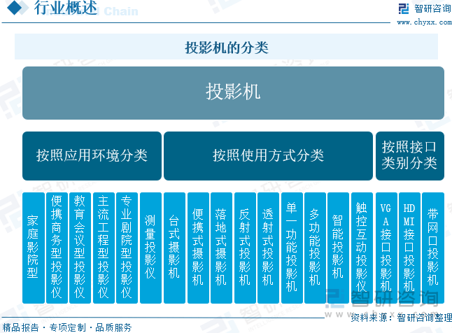 中国投影机行业未来发展前景及趋势（智研咨询发布）pg电子免费模拟器【前景趋势】一文读懂2025年(图1)