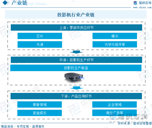 中国投影机行业未来发展前景及趋势（智研咨询发布）pg电子免费模拟器【前景趋势】一文读懂2025年(图2)