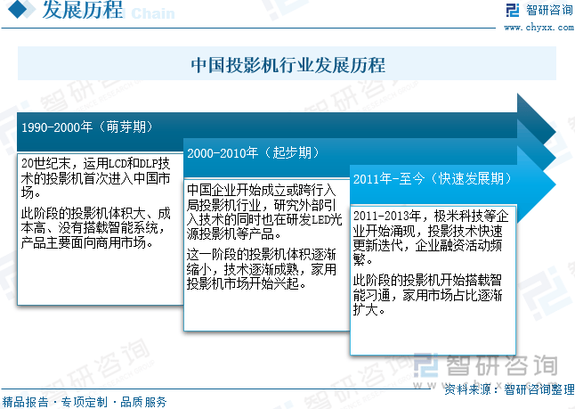 中国投影机行业未来发展前景及趋势（智研咨询发布）pg电子免费模拟器【前景趋势】一文读懂2025年(图3)