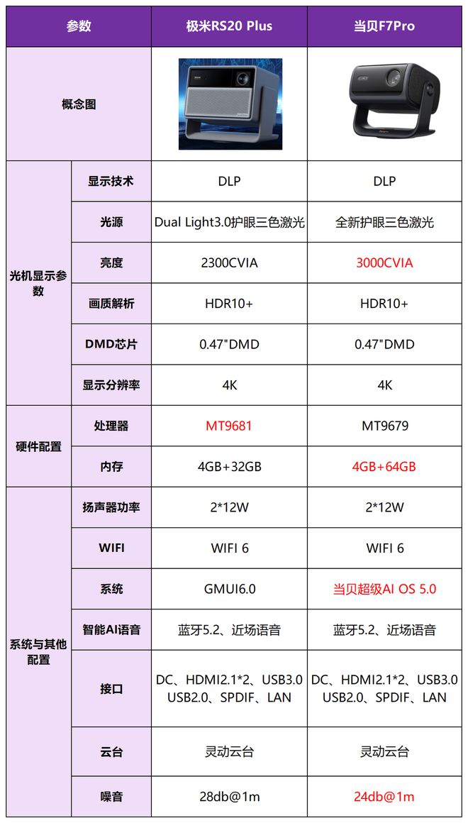 F7Pro买哪个好？三大核心差异实测对比报告pg电子娱乐平台极米RS20Plus